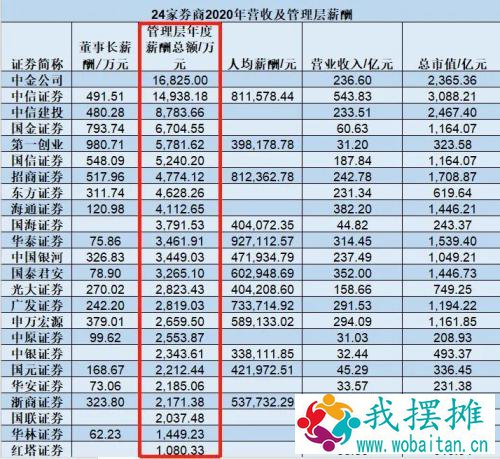 干一年就财富自由了？这个行业高管薪酬曝光，有人一年拿1930万！