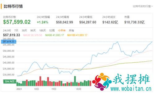 重磅！拜登正式签署1.9万亿美元法案，美股嗨了！比特币再疯狂，涨破58000美元；注射后又现死亡案例