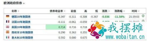 欧债涨疯了，国债收益率全线暴跌，欧洲央行火上浇油，加大马力买债！美国押注32万亿，不怕通胀了？
