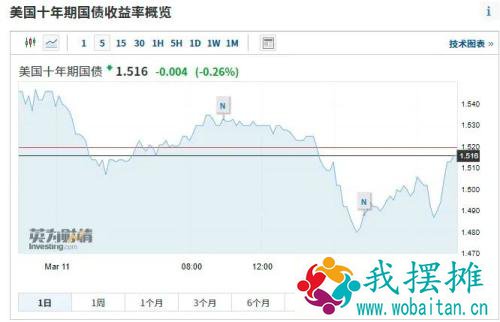 欧债涨疯了，国债收益率全线暴跌，欧洲央行火上浇油，加大马力买债！美国押注32万亿，不怕通胀了？