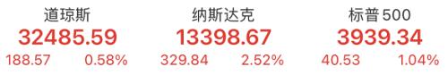 美股牛市归来？12万亿
