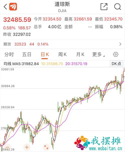 美股牛市归来？12万亿