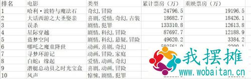 只需5000万《阿凡达》便可重夺全球票房冠军 “重映片无法救世，电影市场永远是新电影的市场”