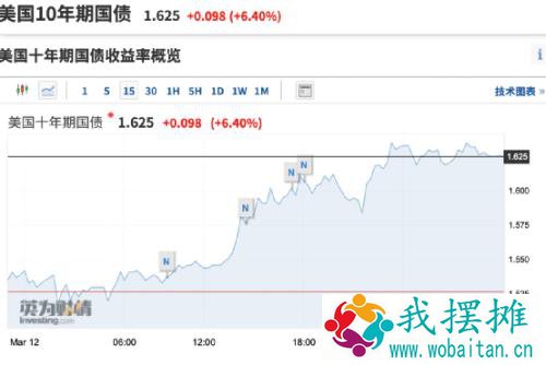 美债风暴真的来了！美股却大涨300点…到底发生了什么？