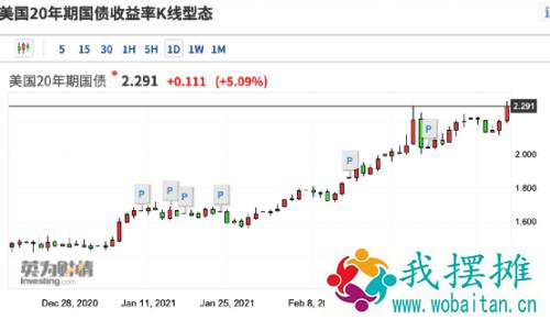 美债风暴真的来了！美股却大涨300点…到底发生了什么？