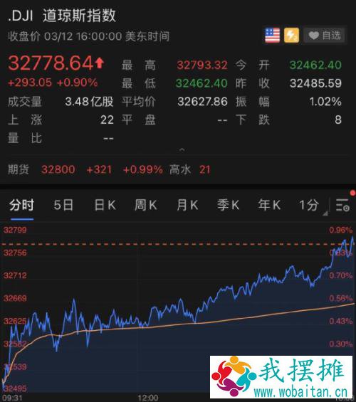 美债风暴真的来了！美股却大涨300点…到底发生了什么？