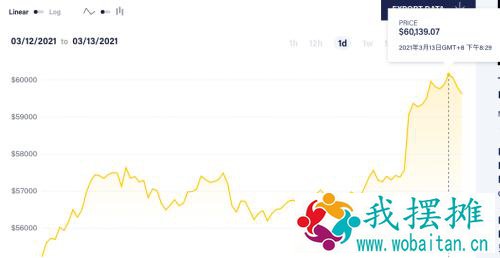 突破6万美元！比特币价格再创新高，高通胀预期是主要推手？