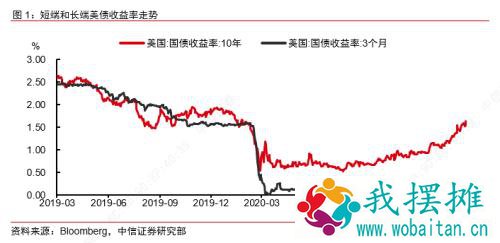 近期美债波动原因及后市展望——海外流动性观察系列之一