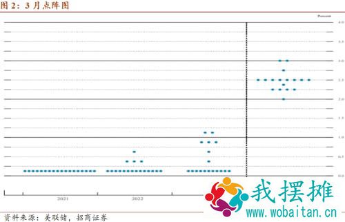 【招商宏观】美联储宽松政策无惧短期通胀——3月美联储议息会议点评
