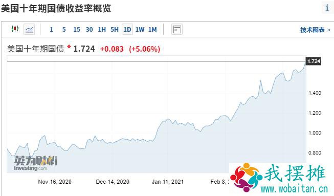 美债收益率