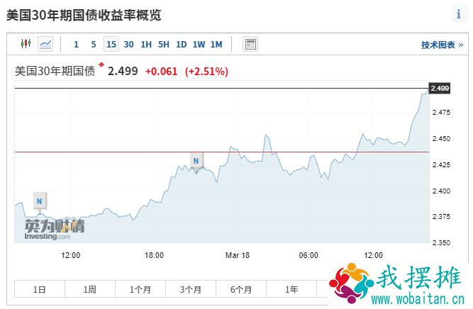 美债收益率