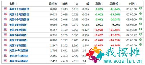 一夜风暴！国际油价暴跌9%，美科技股大跳水！什么情况？欧美疫情又现警报，美债极致分化，情况复杂了…