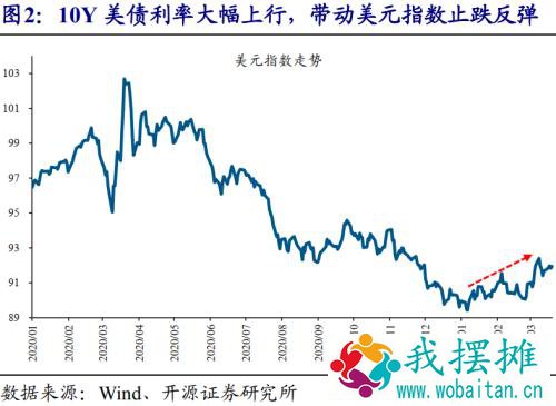 赵伟：美债利率上行， 对哪些经济体影响大？ （开源证券）