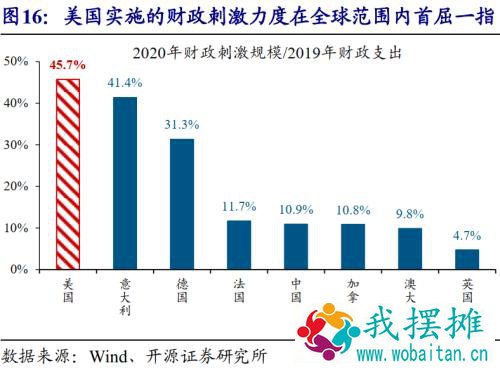 赵伟：美债利率上行， 对哪些经济体影响大？ （开源证券）