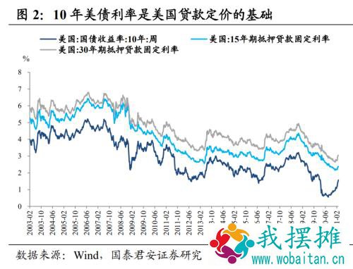 为何美债利率如此关键？