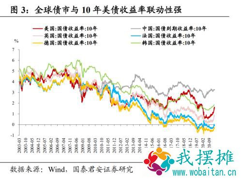 为何美债利率如此关键？