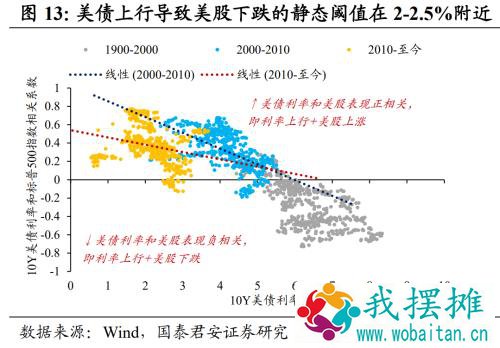 为何美债利率如此关键？