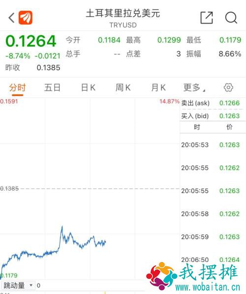 突然熔断！土耳其股债汇崩盘，证交所全部暂停交易！新兴市场压力山大，加息周期将至？