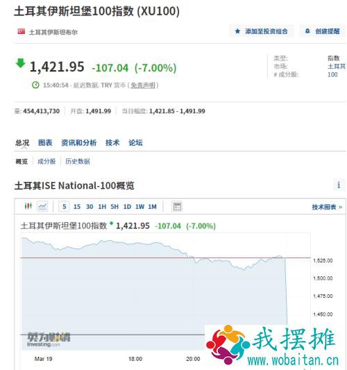 突然熔断！土耳其股债汇崩盘，证交所全部暂停交易！新兴市场压力山大，加息周期将至？