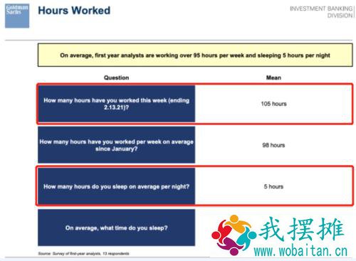 刷屏！140万年薪不要了？这家国际大行遭新员工集体抗议，发生了什么？每天工作15个小时，焦虑值爆表