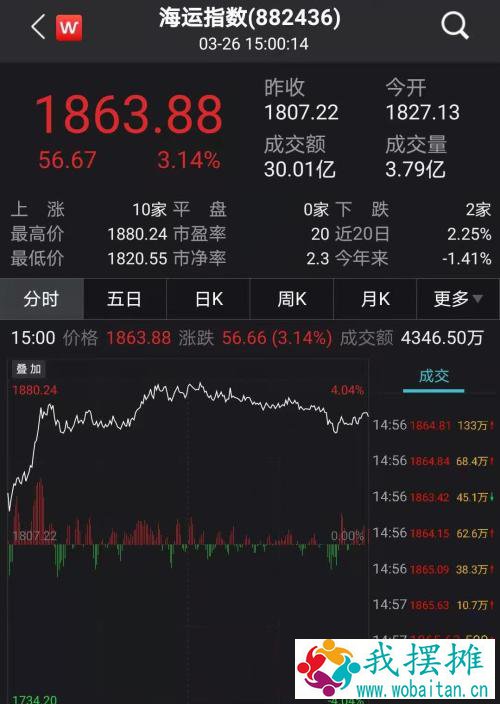 每小时损失26亿！“世纪堵船”蝴蝶效应扩散，救援或需几周，这个板块火了