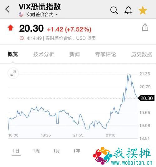 凌晨重磅！美联储主席：通胀率今年可能会上升！美股跳水，原油也崩了，恐慌指数飙升