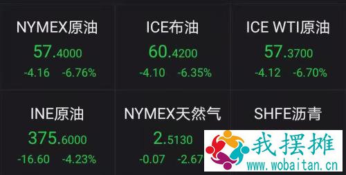 大跌6%，国际油价再遭重创！欧洲疫情又起，两国宣布延长封禁措施