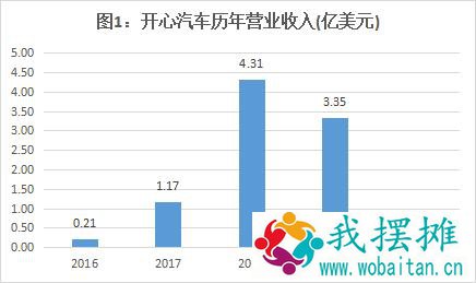 潜望丨5个月暴跌75%，开心汽车遭子公司