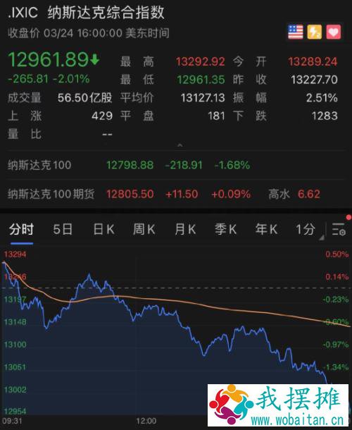 凌晨重磅！中概股突然集体狂跌：3500亿巨头闪崩27%！究竟发生了什么？