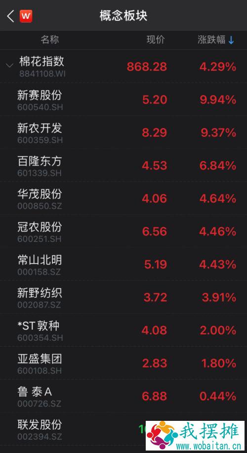 H&；M耐克都凉了，A股力挺新疆棉！棉花板块全面爆发，港股李宁半日涨近10%！王一博宋茜黄轩带头解约