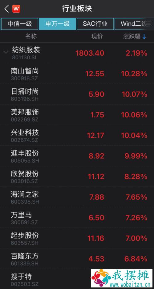 H&；M耐克都凉了，A股力挺新疆棉！棉花板块全面爆发，港股李宁半日涨近10%！王一博宋茜黄轩带头解约
