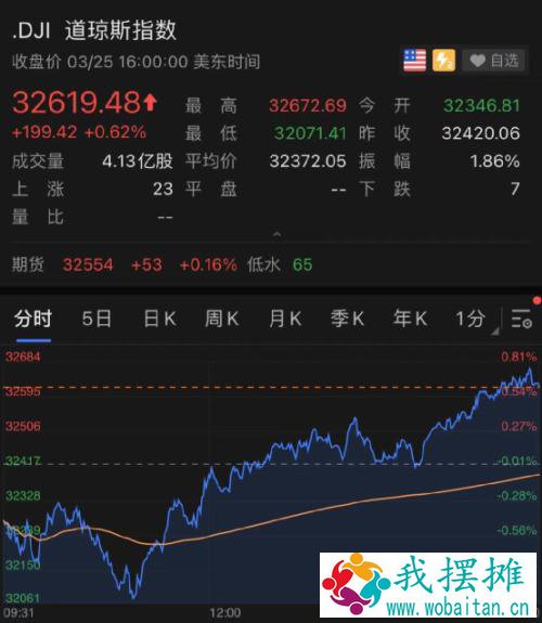 凌晨重磅！拜登发声：谈到这件大事，美股600点大逆转！中概股又崩了：5000亿巨头大跌14%
