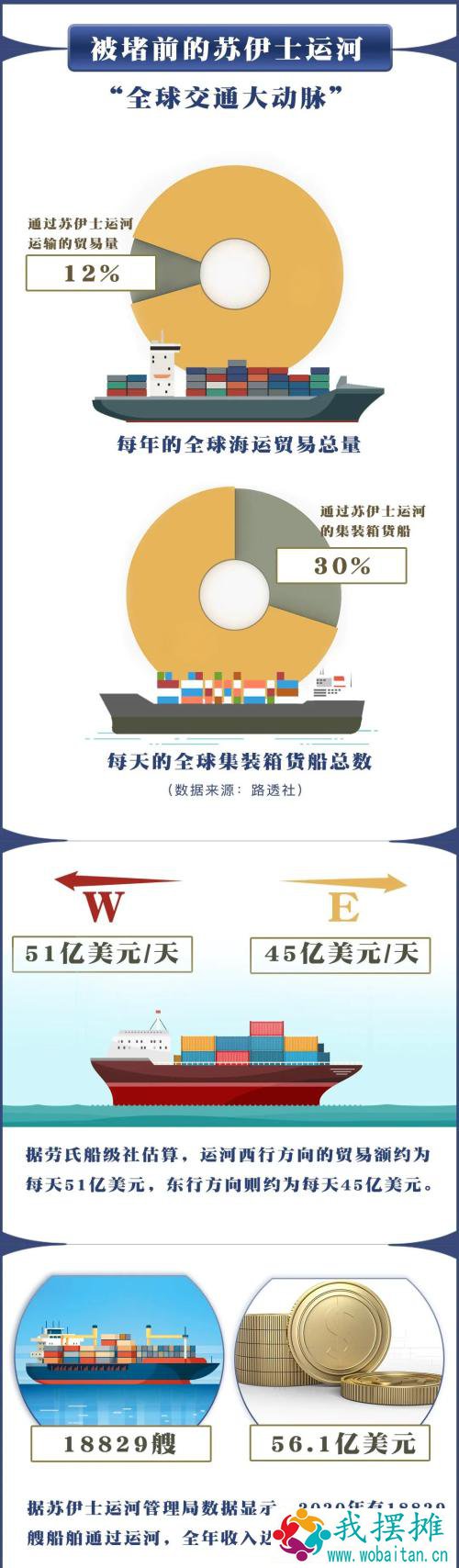 震惊！每周损失高达100亿美元！“欧亚大动脉”苏伊士运河上演“世纪大堵船”，对原油、有色金属、农产品