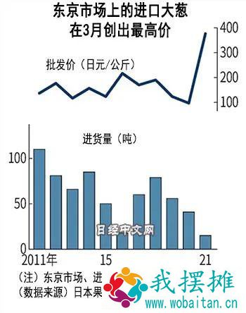 山东去年夏天大雨，现在日本人竟然连大葱都要吃不上了