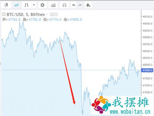 惨烈，一天爆仓25万人，百亿资金蒸发，比特币受阻5万美元！马斯克一句话，10倍牛币崩了