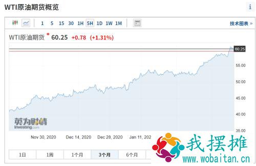 什么情况？国际油价一飞冲天，开年涨超20%！“三桶油”今天“火”了…