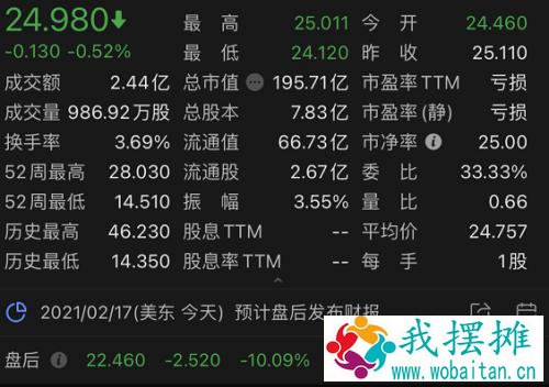 什么情况？这只中概股盘后突然暴跌10%！高瓴也重仓，美联储暗示继续货币宽松！美国德州超400万户家庭