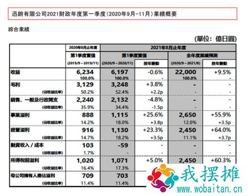 太猛了！总市值首次突破10万亿，优衣库母公司超越ZARA，成全球最大服装公司…大中华区表现亮眼
