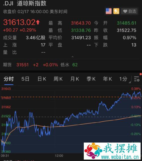 大逆转！美联储一句话，道指再创新高！巴菲特“新欢”大涨，一中概股突然暴涨68%！银行多汇了32亿，居