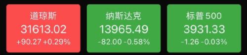 大逆转！美联储一句话，道指再创新高！巴菲特“新欢”大涨，一中概股突然暴涨68%！银行多汇了32亿，居