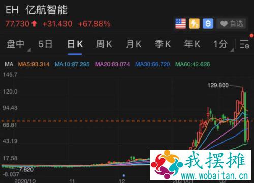 大逆转！美联储一句话，道指再创新高！巴菲特“新欢”大涨，一中概股突然暴涨68%！银行多汇了32亿，居