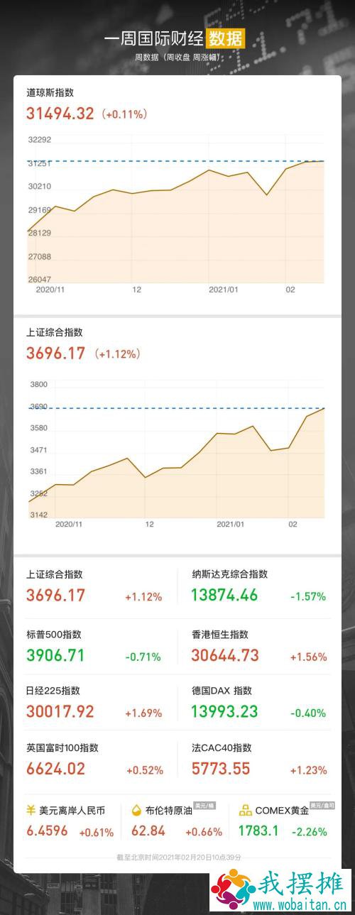 美国遇空前寒潮 国际油价创13个月新高；比特币总市值突破1万亿美元；全球首个新冠病毒“人体挑战试验”