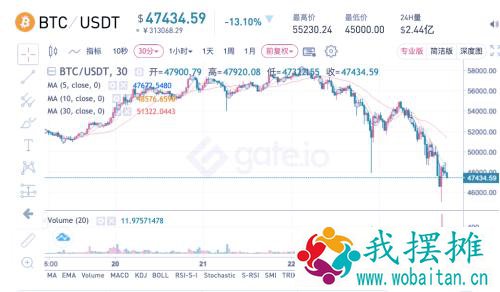 比特币崩了！5小时暴跌7000美元，超49万币民爆仓！知名交易所紧急通知：暂停这类提现！特斯拉也被带