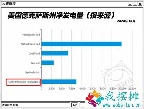 在家被冻死，电价暴涨几百倍！一场雪扯下了美国电网的遮羞布……