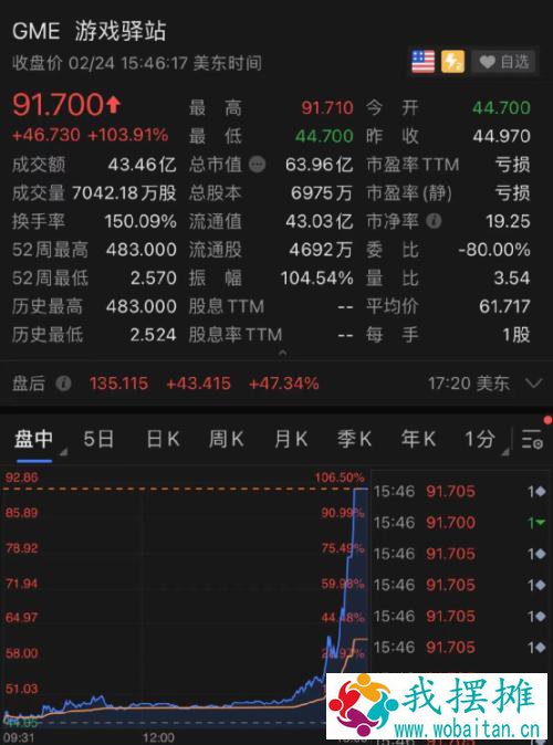突然暴涨100%！美国