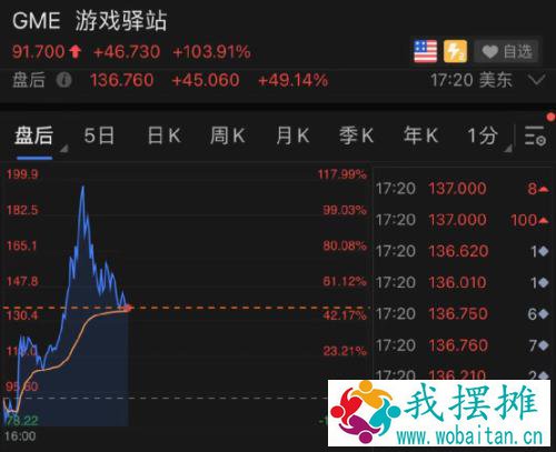 突然暴涨100%！美国