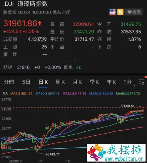 突然暴涨100%！美国