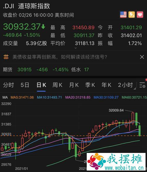 拜登又出手！允许这项特朗普政府规则生效？旨在打击中国技术！美股动荡：道指暴跌470点！科技股大反弹，