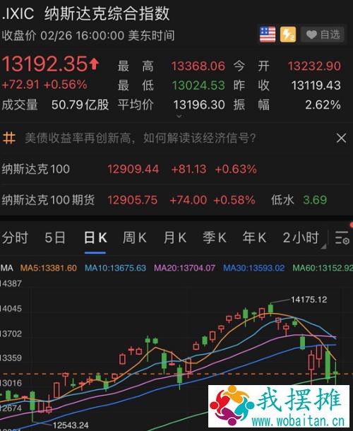 拜登又出手！允许这项特朗普政府规则生效？旨在打击中国技术！美股动荡：道指暴跌470点！科技股大反弹，