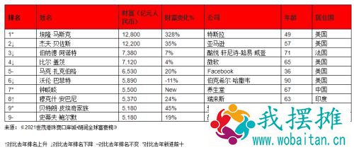 马斯克，世界首富！钟睒睒，亚洲首富！去年股市每周催生8位十亿美元富豪